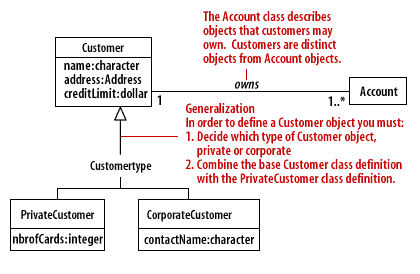 Generalization diagram consisting of 1) Customer, 2) PrivateCustomer and 3) CorporateCustomer