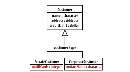 6) Identify the properties that are not common to all types of customers. Move the unique properties down to the subclasses that they describe