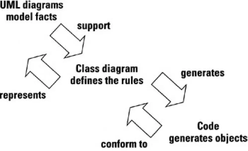 The relationships between the Class diagram, other diagrams, and the application code.
