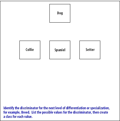 Identify the discriminator for the next level of differentiation or specialization, for example, Breed.