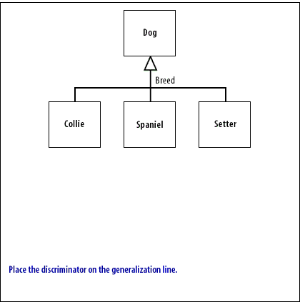 Place the discriminator on the generalization line.